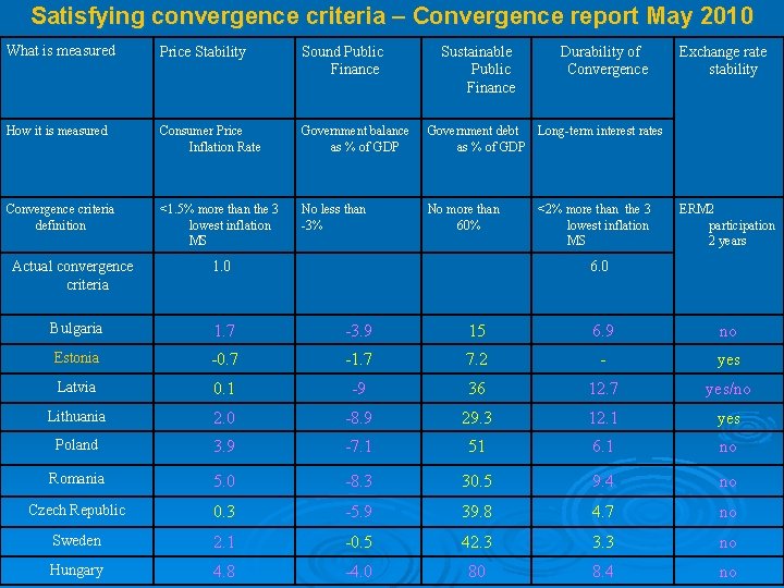 Satisfying convergence criteria – Convergence report May 2010 What is measured Price Stability Sound