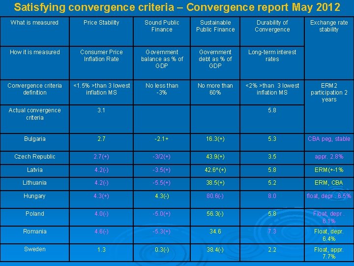 Satisfying convergence criteria – Convergence report May 2012 What is measured Price Stability Sound