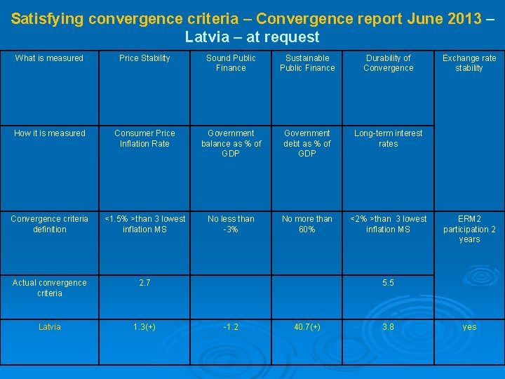 Satisfying convergence criteria – Convergence report June 2013 – Latvia – at request What