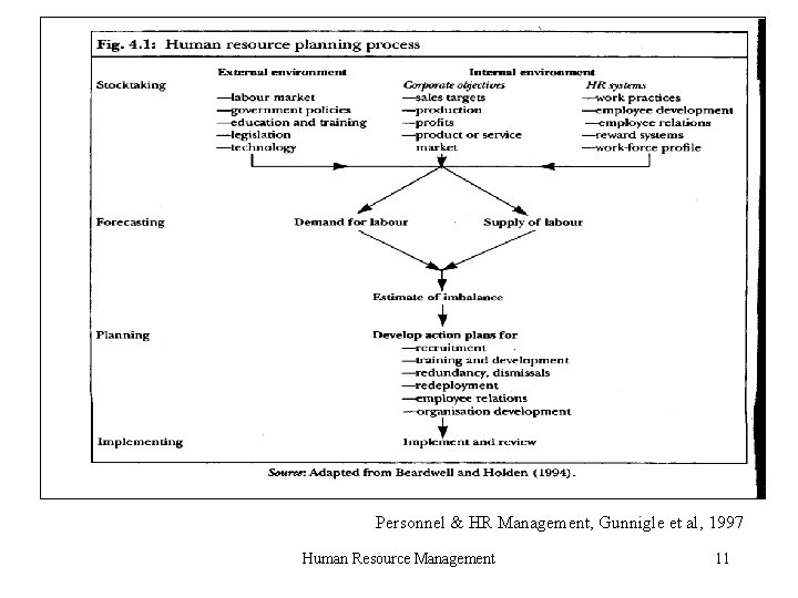 Personnel & HR Management, Gunnigle et al, 1997 Human Resource Management 11 