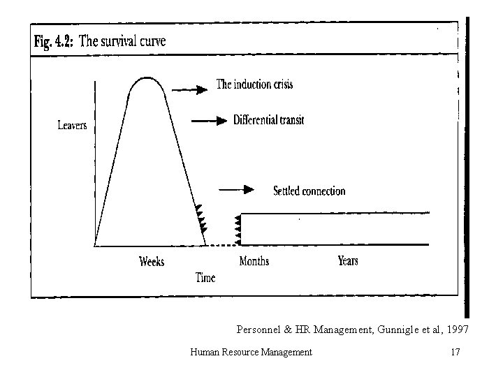 Personnel & HR Management, Gunnigle et al, 1997 Human Resource Management 17 