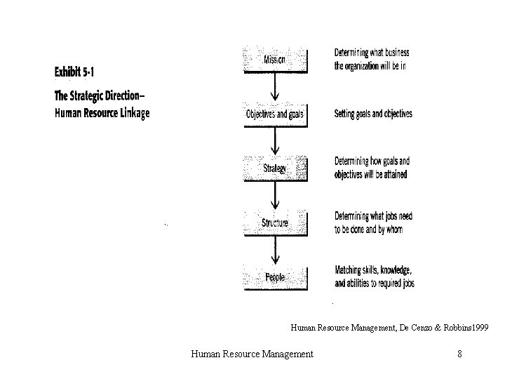 Human Resource Management, De Cenzo & Robbins 1999 Human Resource Management 8 