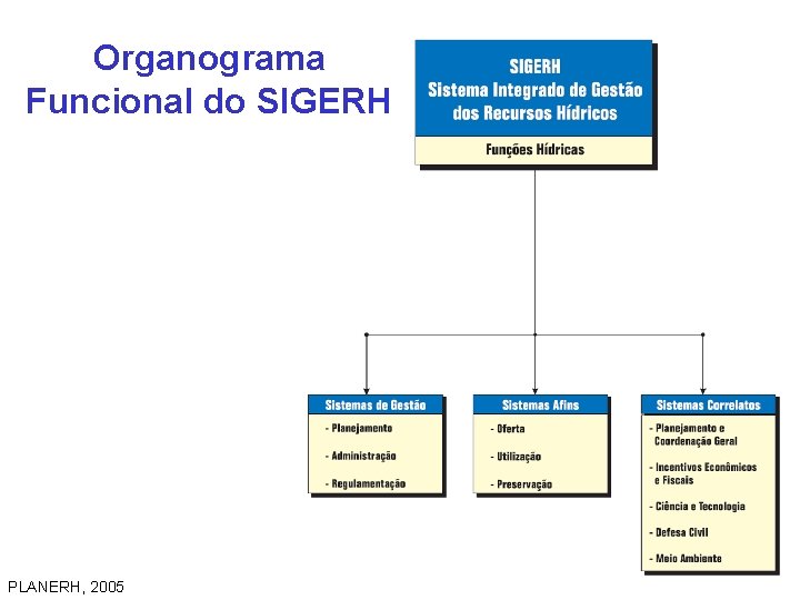 Organograma Funcional do SIGERH PLANERH, 2005 