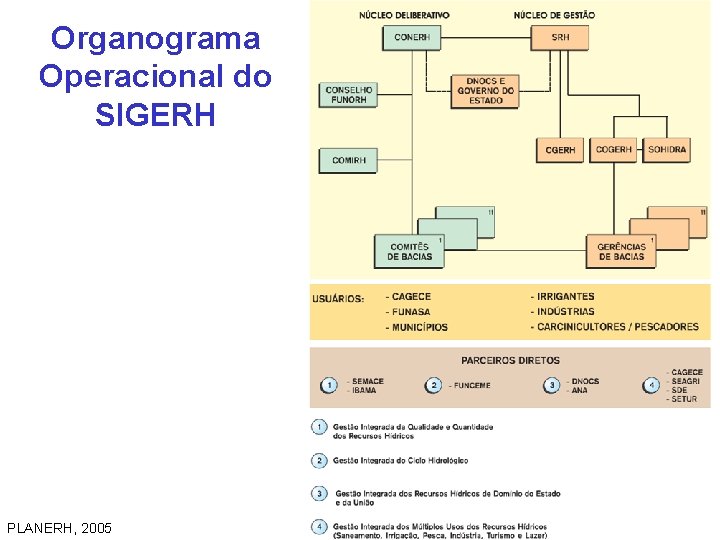 Organograma Operacional do SIGERH PLANERH, 2005 