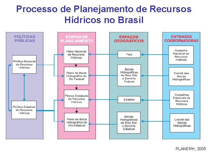 Processo de Planejamento de Recursos Hídricos no Brasil PLANERH, 2005 