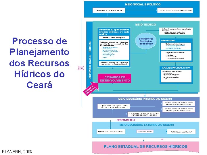 Processo de Planejamento dos Recursos Hídricos do Ceará PLANERH, 2005 