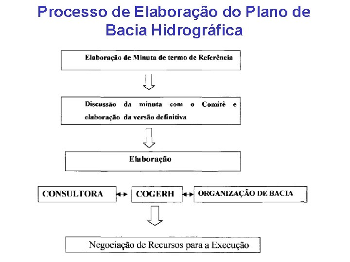 Processo de Elaboração do Plano de Bacia Hidrográfica 