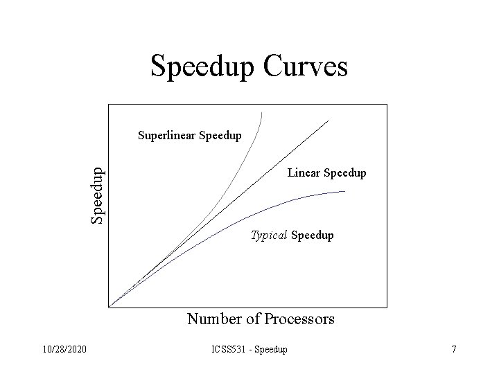 Speedup Curves Superlinear Speedup Linear Speedup Typical Speedup Number of Processors 10/28/2020 ICSS 531