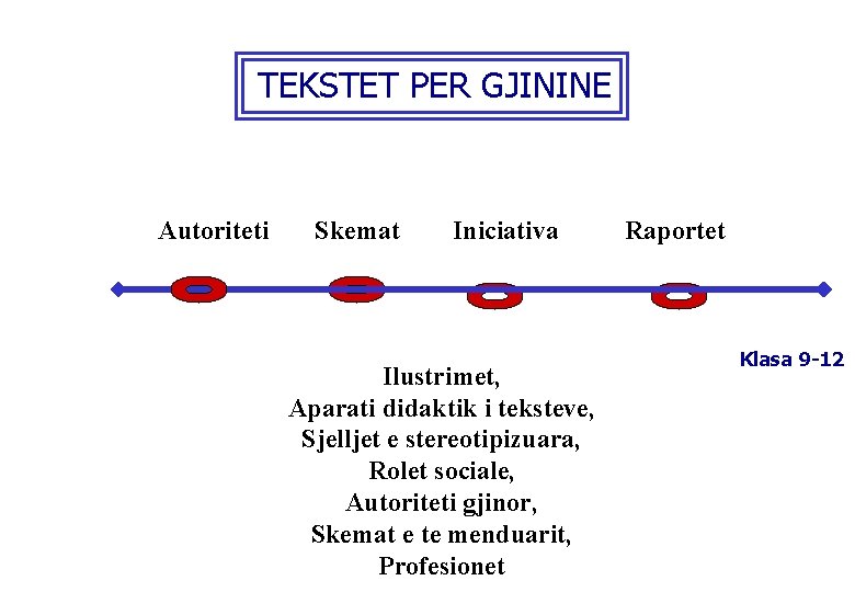TEKSTET PER GJININE Autoriteti Skemat Iniciativa Ilustrimet, Aparati didaktik i teksteve, Sjelljet e stereotipizuara,