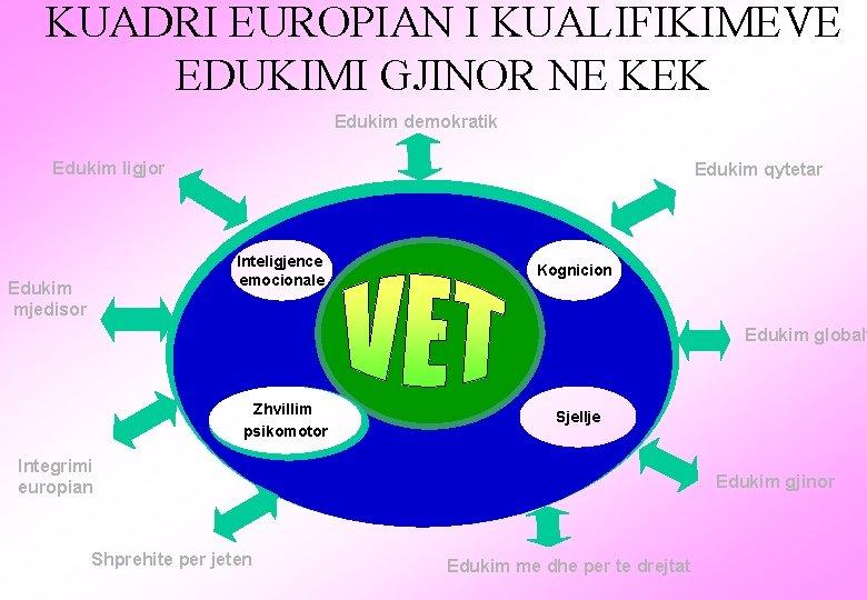 KUADRI EUROPIAN I KUALIFIKIMEVE EDUKIMI GJINOR NE KEK Edukim demokratik Edukim ligjor Edukim qytetar