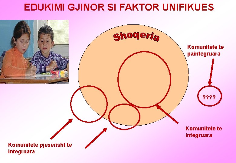 EDUKIMI GJINOR SI FAKTOR UNIFIKUES Komunitete te paintegruara ? ? Komunitete te integruara Komunitete