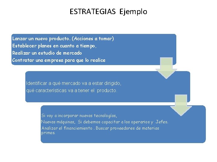 ESTRATEGIAS Ejemplo Lanzar un nuevo producto. (Acciones a tomar) Establecer planes en cuanto a