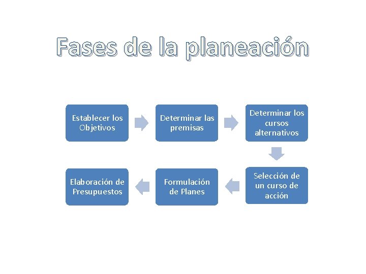 Fases de la planeación Establecer los Objetivos Elaboración de Presupuestos Determinar las premisas Determinar