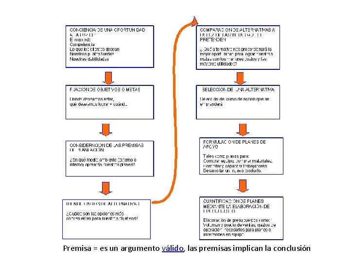 Premisa = es un argumento válido, las premisas implican la conclusión 