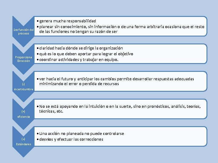 1 ra función del proceso Proporciona Dirección (-) incertidumbre (+) eficiencia (=) Estándares •