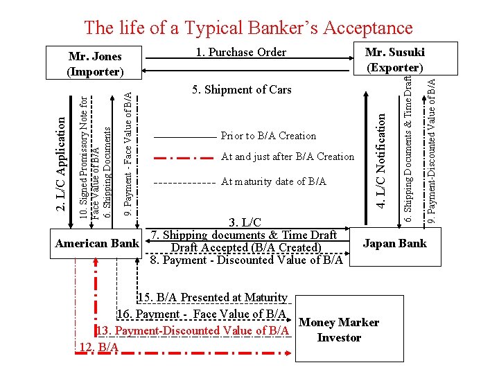 The life of a Typical Banker’s Acceptance 5. Shipment of Cars Prior to B/A