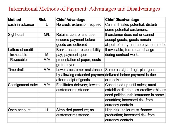 International Methods of Payment: Advantages and Disadvantages 