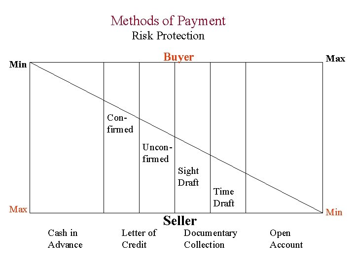 Methods of Payment Risk Protection Buyer Min Max Confirmed Unconfirmed Sight Draft Max Cash