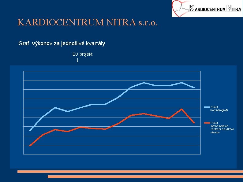 KARDIOCENTRUM NITRA s. r. o. Graf výkonov za jednotlivé kvartály EU projekt ↓ Počet