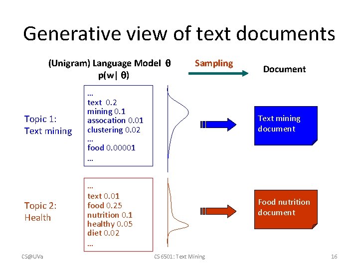 Generative view of text documents (Unigram) Language Model p(w| ) Topic 1: Text mining