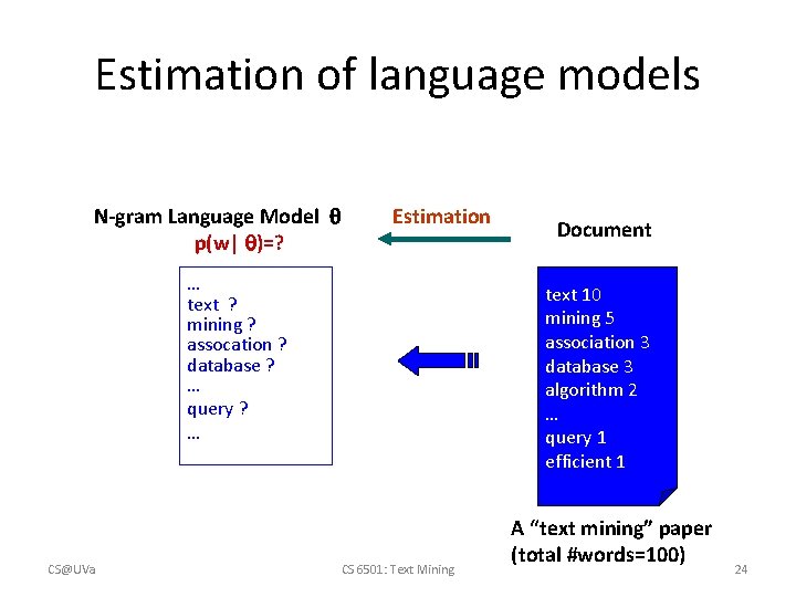 Estimation of language models N-gram Language Model p(w| )=? Estimation … text ? mining