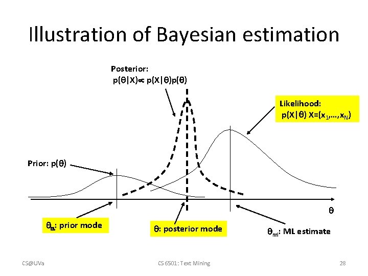Illustration of Bayesian estimation Posterior: p( |X) p(X| )p( ) Likelihood: p(X| ) X=(x