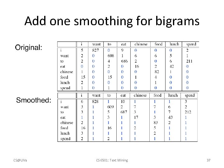 Add one smoothing for bigrams CS@UVa CS 6501: Text Mining 37 