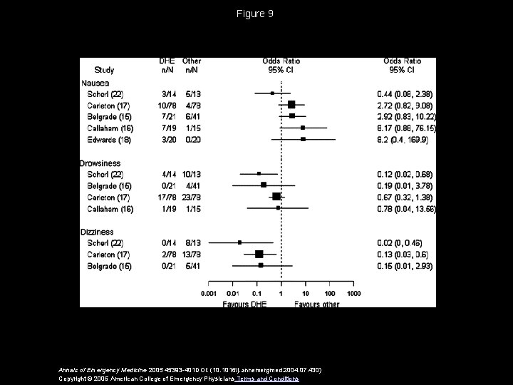 Figure 9 Annals of Emergency Medicine 2005 45393 -401 DOI: (10. 1016/j. annemergmed. 2004.