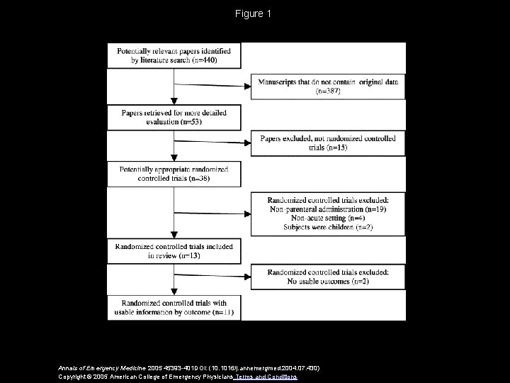 Figure 1 Annals of Emergency Medicine 2005 45393 -401 DOI: (10. 1016/j. annemergmed. 2004.