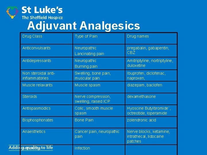 Adjuvant Analgesics Drug Class Type of Pain Drug names Anticonvulsants Neuropathic Lancinating pain pregabalin,
