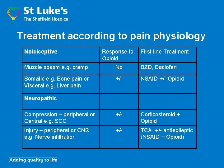 Treatment according to pain physiology Noiciceptive Response to Opioid First line Treatment Muscle spasm