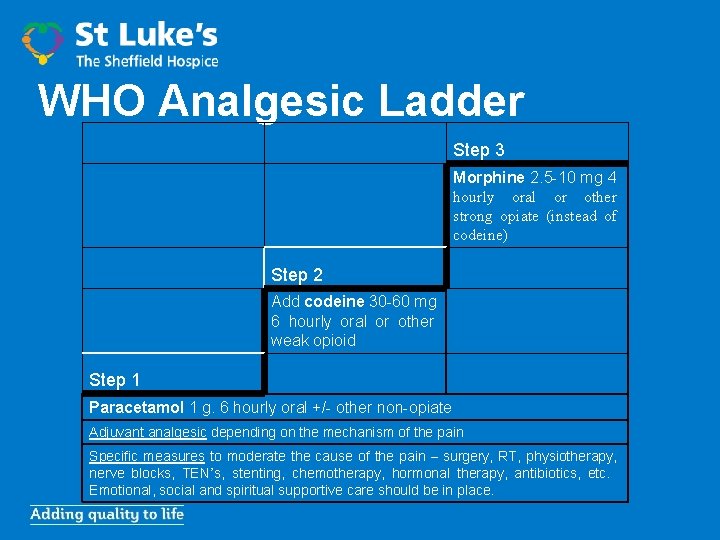 WHO Analgesic Ladder Step 3 Morphine 2. 5 -10 mg 4 hourly oral or
