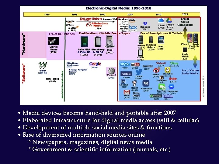  • Media devices become hand-held and portable after 2007 • Elaborated infrastructure for