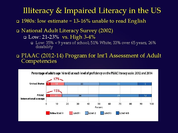 Illiteracy & Impaired Literacy in the US q q 1980 s: low estimate =