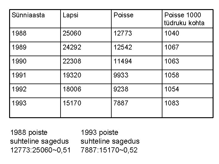 Sünniaasta Lapsi Poisse 1000 tüdruku kohta 1988 25060 12773 1040 1989 24292 12542 1067