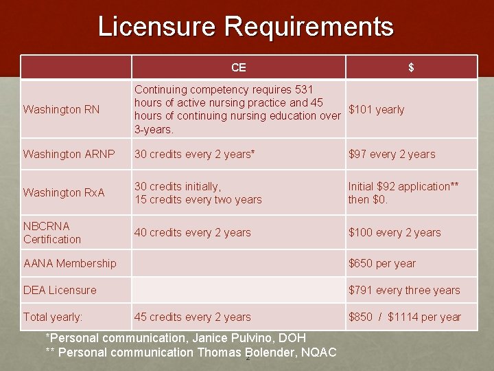 Licensure Requirements CE $ Washington RN Continuing competency requires 531 hours of active nursing