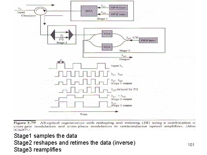 Stage 1 samples the data Stage 2 reshapes and retimes the data (inverse) Stage