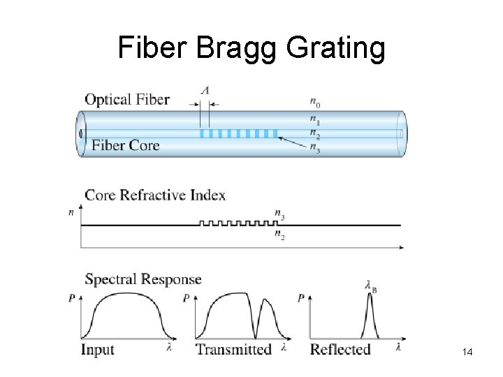 Fiber Bragg Grating 14 