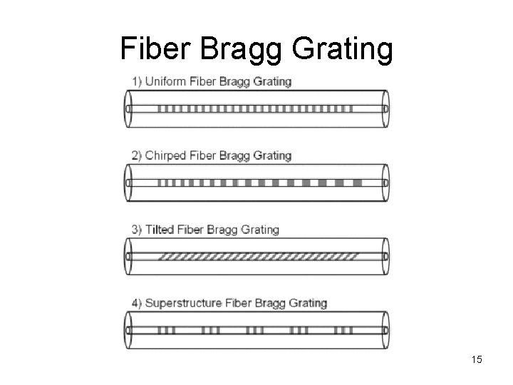 Fiber Bragg Grating 15 