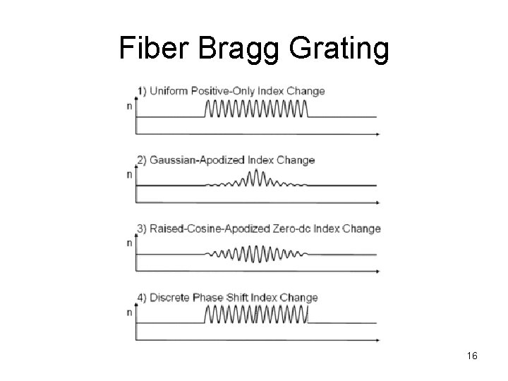 Fiber Bragg Grating 16 