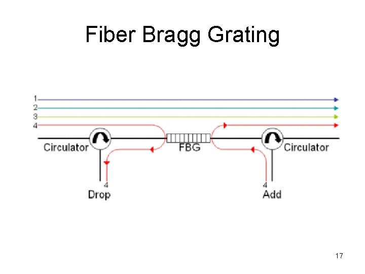 Fiber Bragg Grating 17 