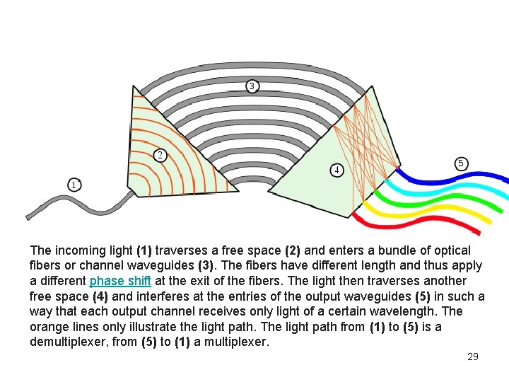 The incoming light (1) traverses a free space (2) and enters a bundle of