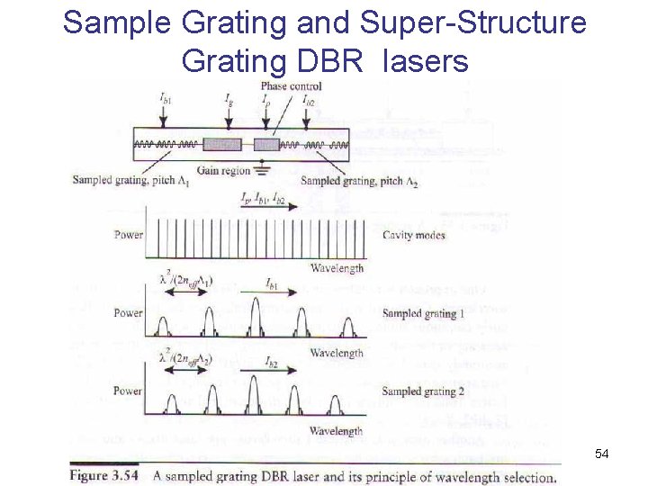 Sample Grating and Super-Structure Grating DBR lasers 54 
