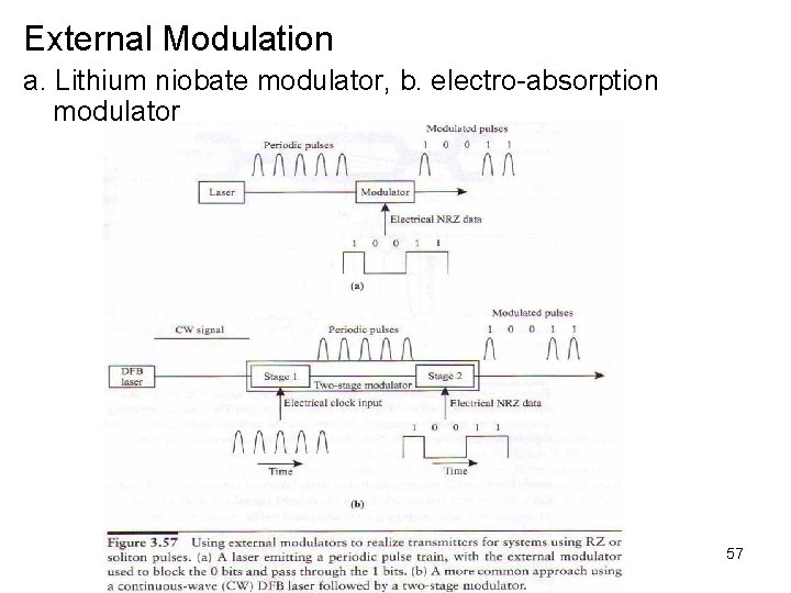 External Modulation a. Lithium niobate modulator, b. electro-absorption modulator 57 