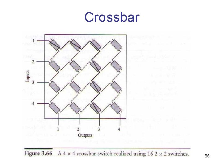 Crossbar 86 