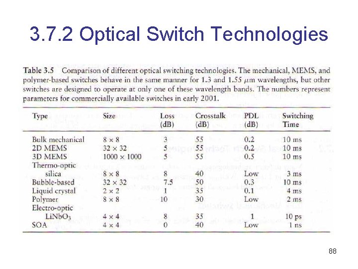 3. 7. 2 Optical Switch Technologies 88 