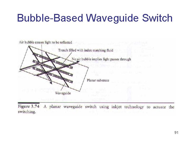 Bubble-Based Waveguide Switch 91 