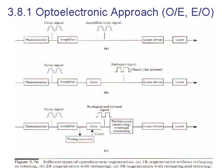 3. 8. 1 Optoelectronic Approach (O/E, E/O) 96 
