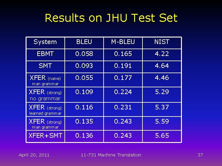 Results on JHU Test Set System BLEU M-BLEU NIST EBMT 0. 058 0. 165