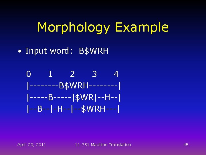 Morphology Example • Input word: B$WRH 0 1 2 3 4 |----B$WRH----| |-----B-----|$WR|--H--| |--B--|-H--|--$WRH---|